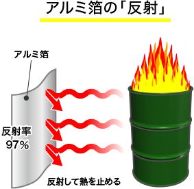 アルミ箔の「反射」