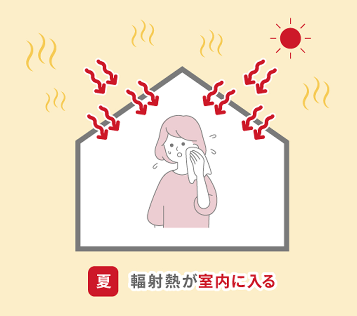 輻射熱が室内に入る