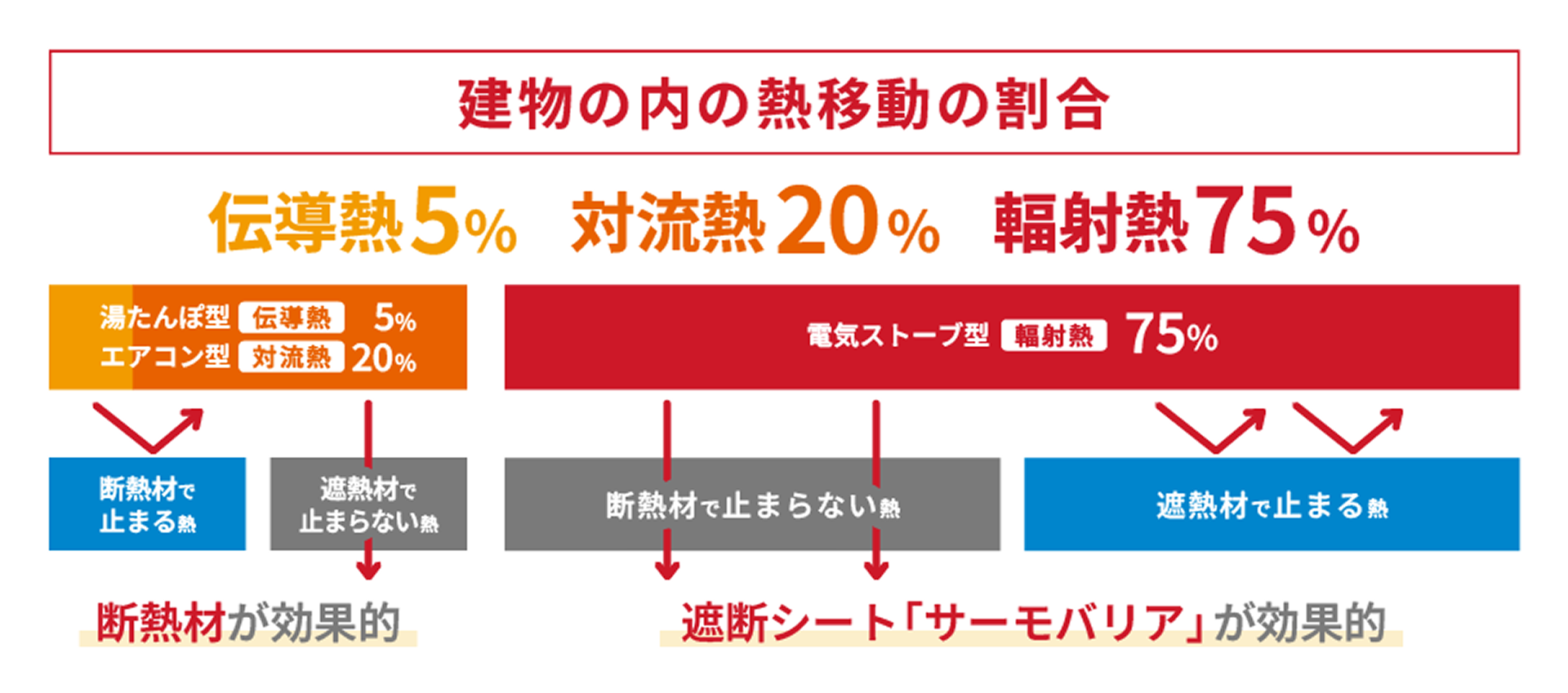 建物内の熱移動の割合