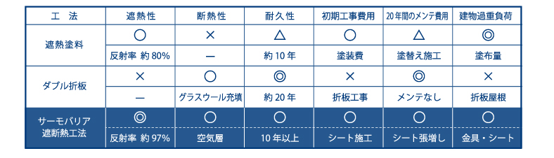 工法別比較表