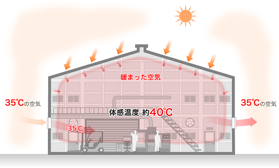 体感温度 約40℃