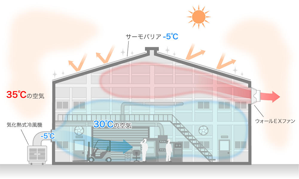 サーモバリア+ダクトクーラーの設置イメージ