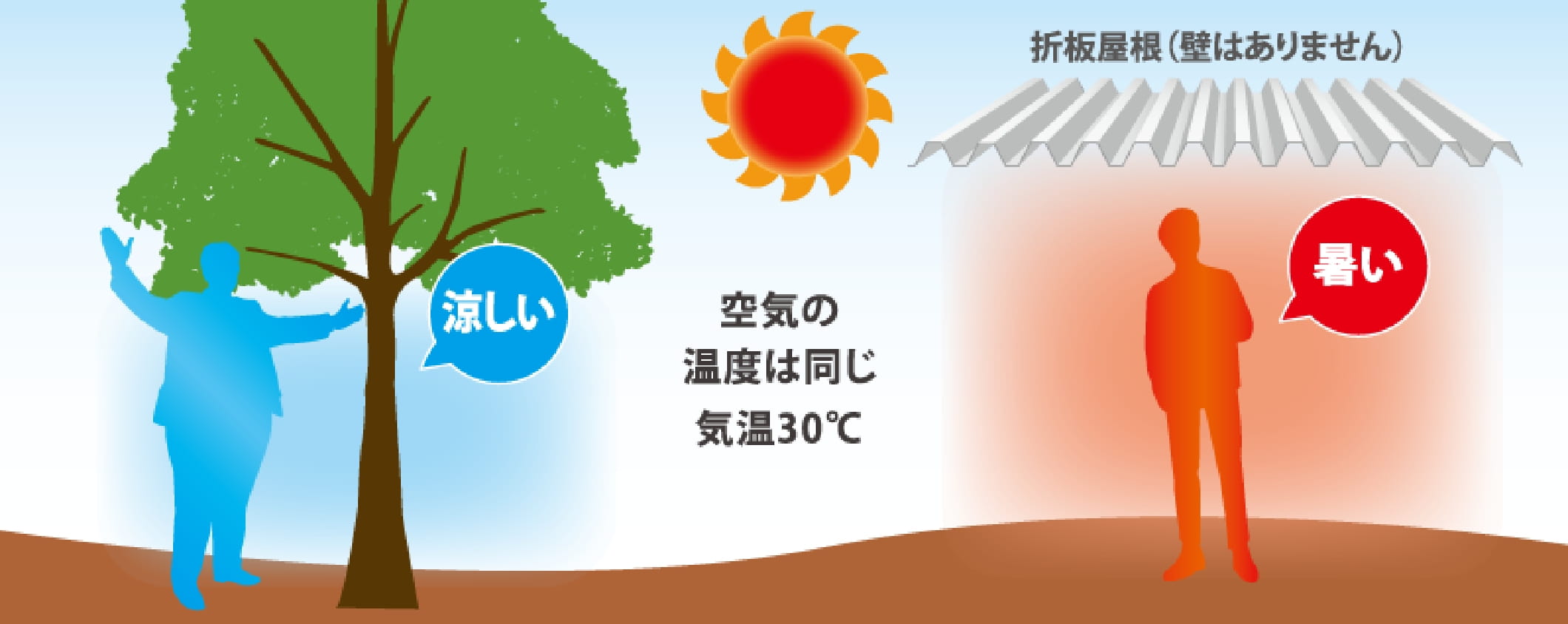 気温についての図