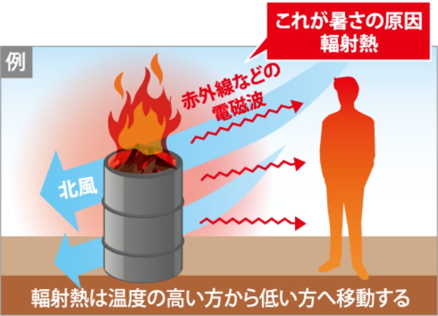 暑さの原因についての図