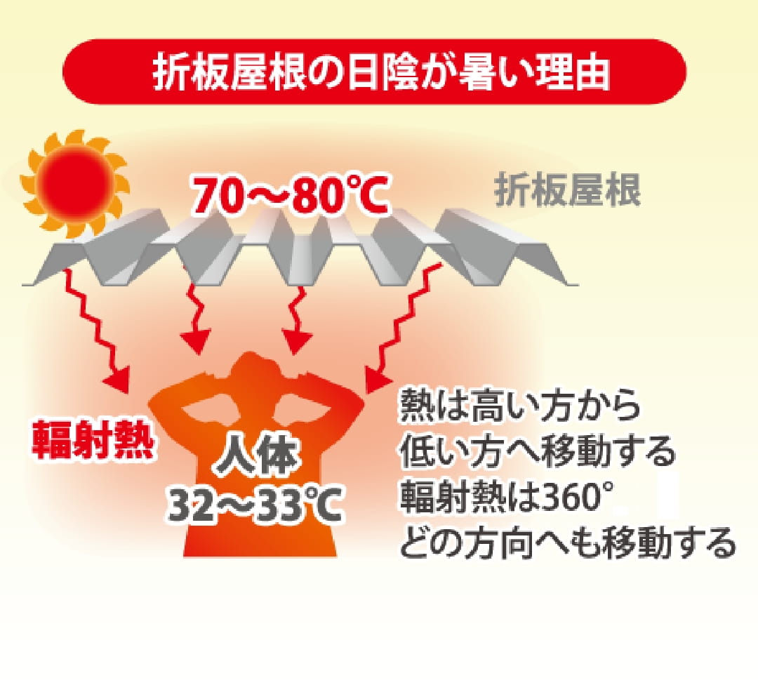 折板屋根の日陰が暑い理由