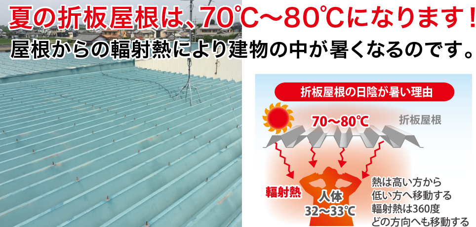 夏の折板屋根は、70℃～80℃になります！屋根からの輻射熱により建物の中が暑くなるのです。（折板屋根の日陰が暑い理由）熱は高い方から低い方へ移動する　輻射熱は360度どの方向へも移動する