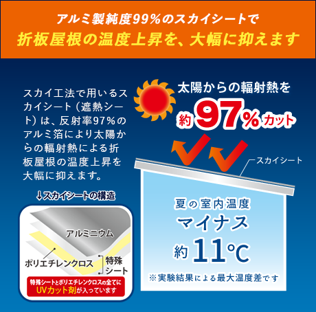 アルミ製純度99％のスカイシートで折板屋根の温度上昇を、大幅に抑えます