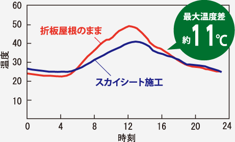 最大温度差約11℃