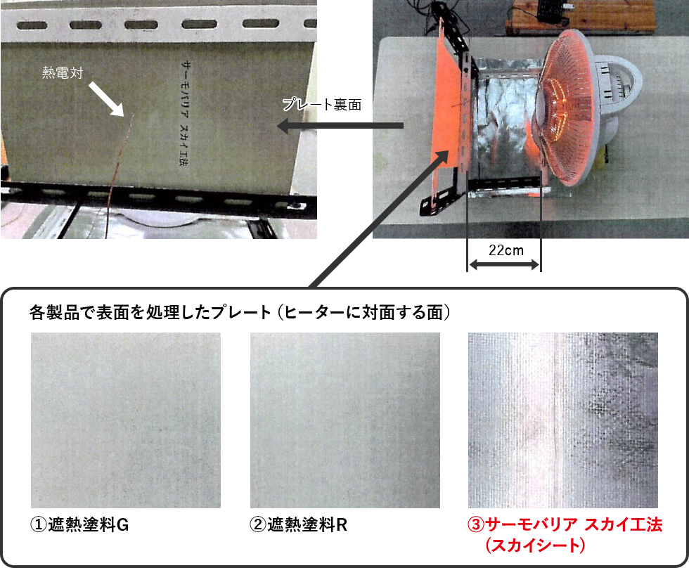 各製品で表面を処理したプレート（ヒーターに対面する面）　①遮熱塗料G　②遮熱塗料R　③サーモバリア スカイ工法(スカイシート)