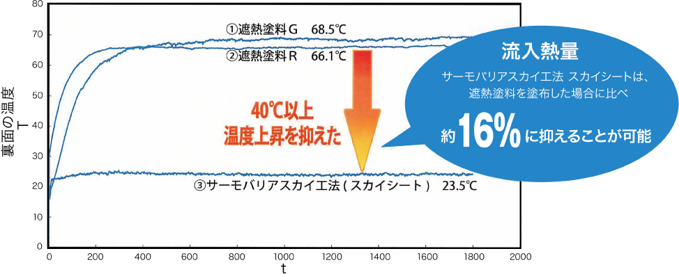 流入熱量 サーモバリアスカイ工法 スカイシートは、遮熱塗料を塗布した場合に比べ約16％に抑えることが可能