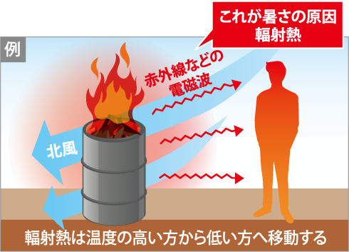 赤外線などの電磁波「これが暑さの原因 輻射熱」輻射熱は温度の高い方から低い方へ移動する
