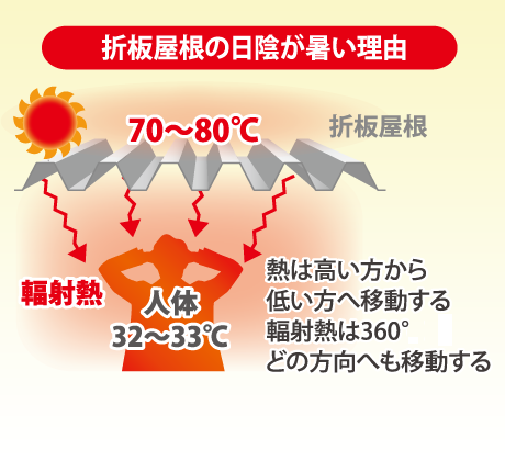 折板屋根の日陰が暑い理由