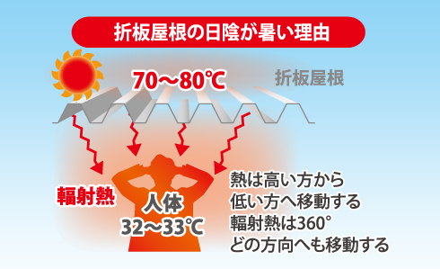 折板屋根の日陰が暑い理由　熱は高い方から低い方へ移動する輻射熱は360°どの方向へも移動する