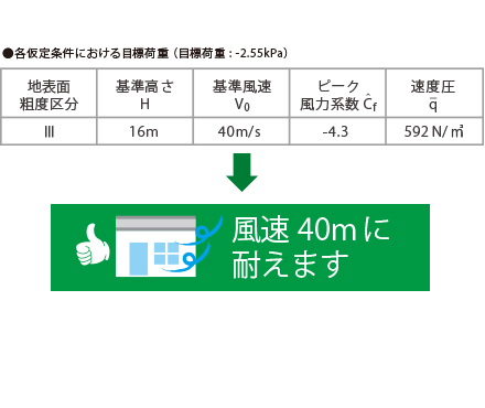 各仮定条件における目標荷重（目標荷重：-2.55kPa）