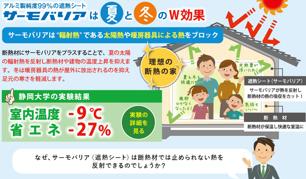 アルミ製純度99％の遮熱シート サーモバリアは夏と冬のW効果［サーモバリアは“輻射熱”である太陽熱や暖房器具による熱をブロック］断熱材にサーモバリアをプラスすることで、夏の太陽の輻射熱を反射し断熱材や建物の温度上昇を抑えます。冬は暖房器具の熱が屋外に放出されるのを抑え足元の寒さを軽減します。（理想の断熱の家）［遮熱シート（サーモバリア）│サーモバリアが熱を反射し断熱材の熱の吸収をカット！］［断熱材│断熱材が保温し快適な室温に］［静岡大学の実験結果│室内温度-9℃ 省エネ-27％（実験の詳細を見る）］「なぜ、サーモバリア（遮熱シート）は断熱材では止められない熱を反射できるのでしょうか？」