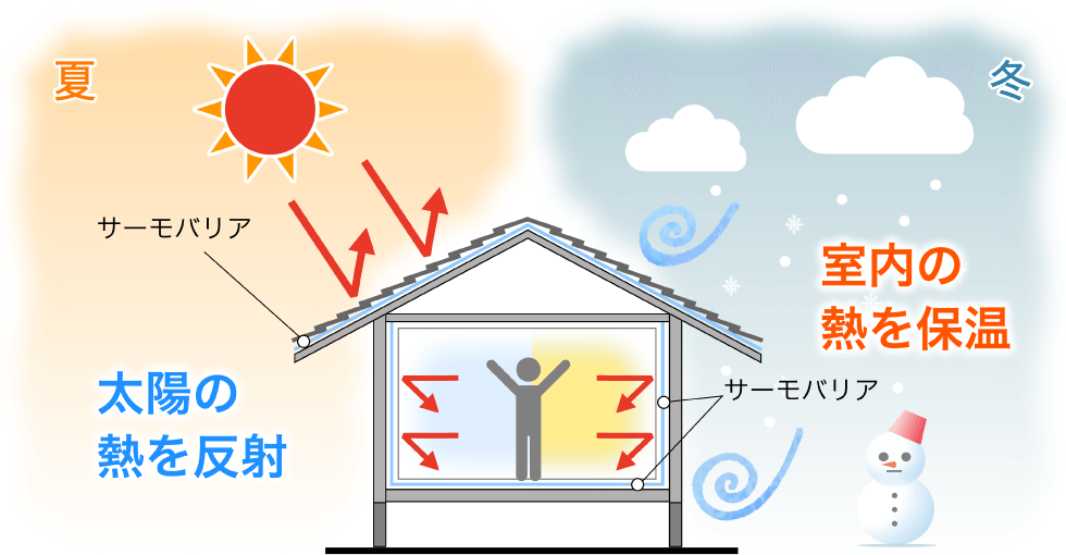 ［夏］サーモバリア 太陽の熱を反射［冬］サーモバリア 室内の熱を保温