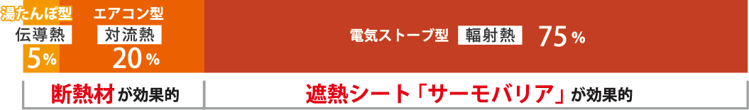 遮熱シート「サーモバリア」が効果的