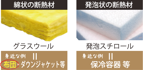 ［綿状の断熱材］グラスウール 身近な例＝布団・ダウンジャケット等　［発泡状の断熱材］発泡スチロール 身近な例＝保冷容器 等