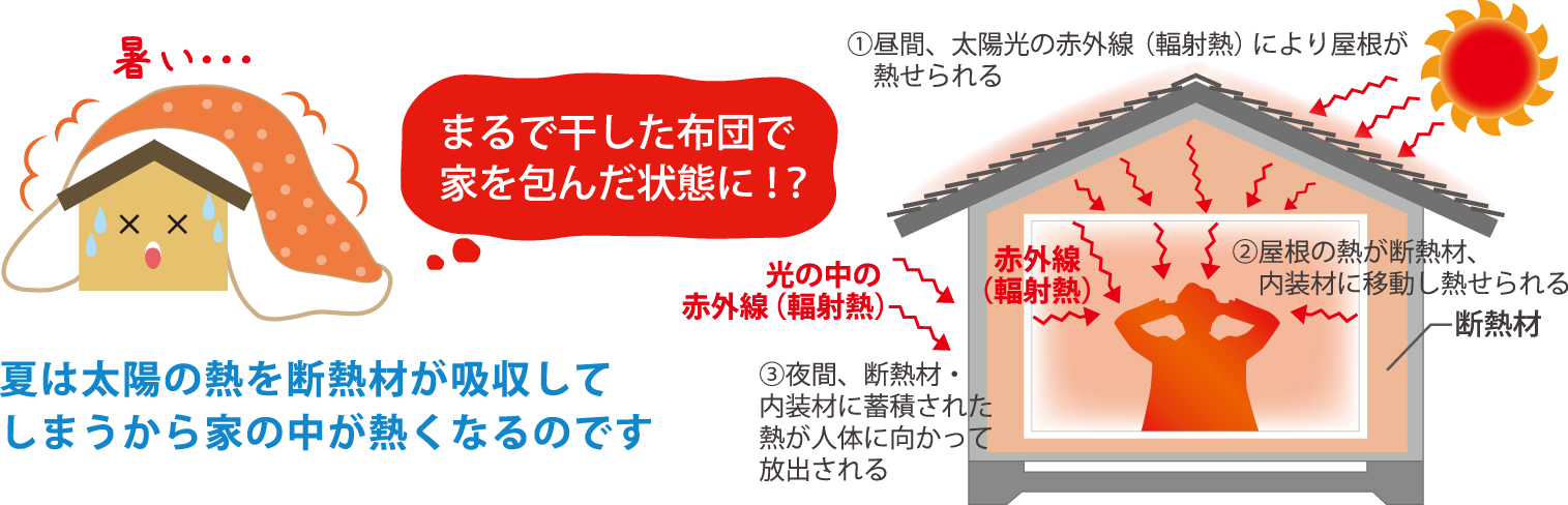 夏は太陽の熱を断熱材が吸収してしまうから家の中が熱くなるのです