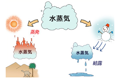 結露の予防方法