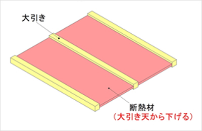 床：ネタレス工法