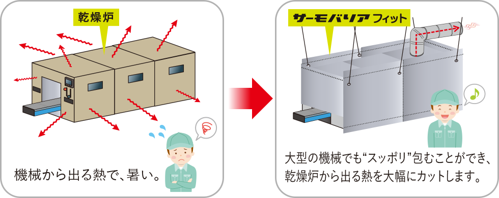 ［乾燥炉］機械から出る熱で、暑い。［サーモバリアフィット］大型の機械でも“スッポリ”包むことができ、乾燥炉から出る熱を大幅にカットします。