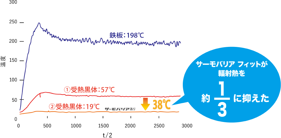 サーモバリア フィットが輻射熱を約1/3に抑えた