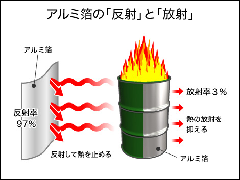 特性と使用方法 アルミ純度99 遮熱材 遮熱シート サーモバリア 特性と使用方法 アルミ純度99 遮熱材 遮熱シート サーモバリア