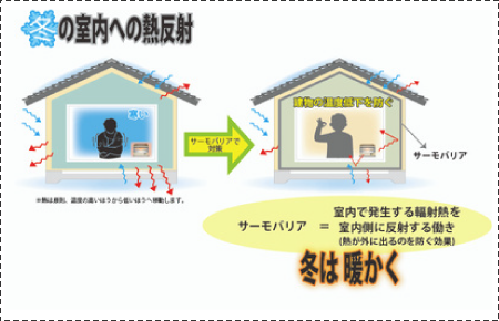 冬の室内への熱反射