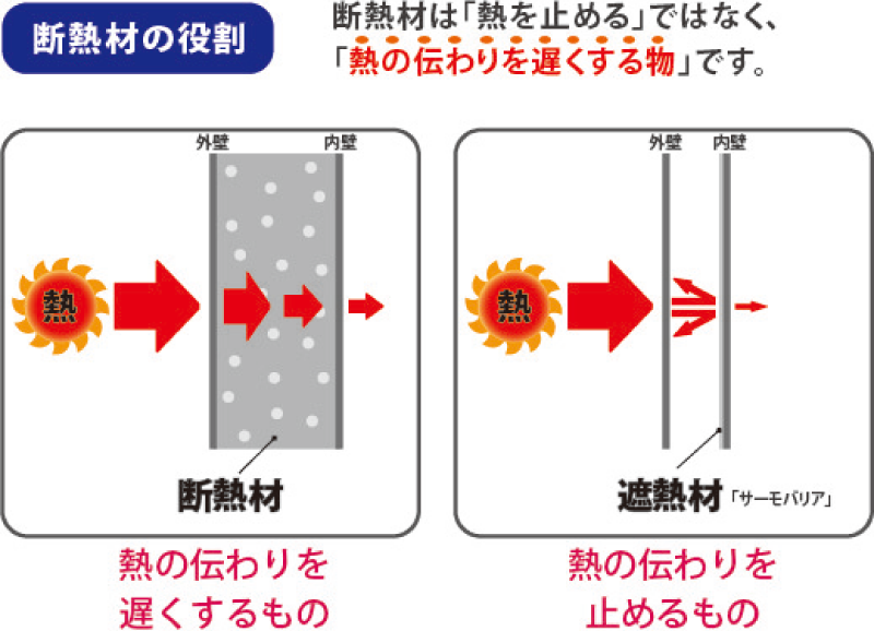 ［断熱材の役割］断熱材「熱を止める」ではなく、「熱の伝わりを遅くする物」です。