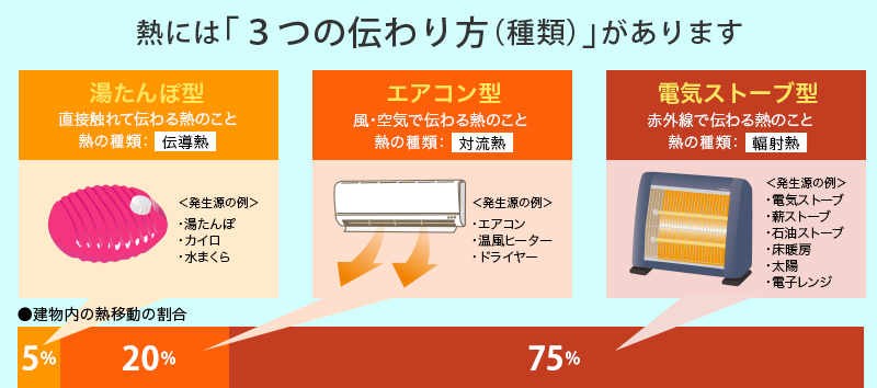 熱には「3つの伝わり方（種類）」があります［湯たんぽ型 直接触れて伝わる熱のこと 熱の種類：伝導熱 5％］［エアコン型 風・空気で伝わる熱のこと 熱の種類：対流熱 25％］［電気ストーブ型 赤外線で伝わる熱のこと 熱の種類：輻射熱 75％］