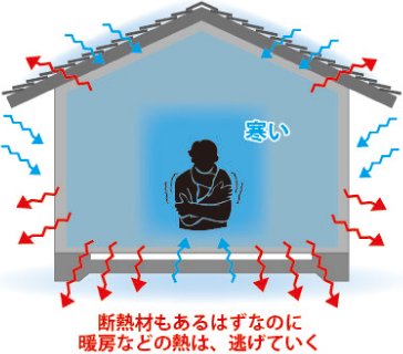 断熱材もあるはずなのに暖房などの熱は、逃げていく