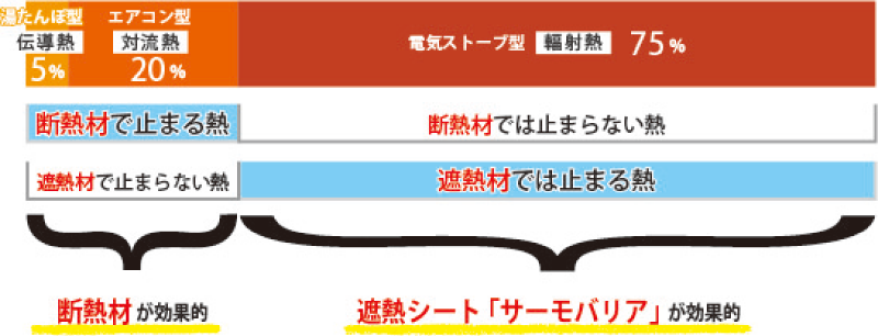 湯たんぽ型［伝導熱］5％　エアコン型［対流熱］20％　断熱材が効果的　電気ストーブ型［輻射熱］75％　遮熱シート「サーモバリア」が効果的