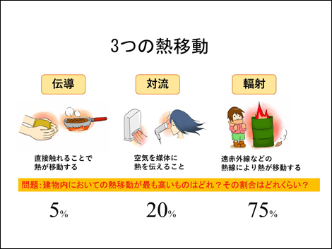 3つの熱移動