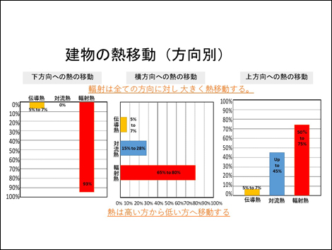 建物内の熱移動(方向別)
