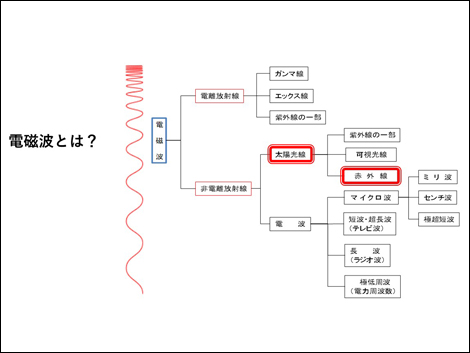 電磁波とは?