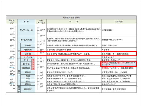 電磁波の種類と特徴