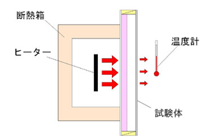 熱貫流率測定