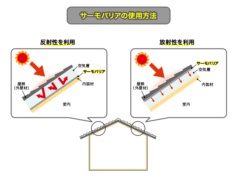 ［サーモバリアの使用方法］反射性を利用 放射性を利用