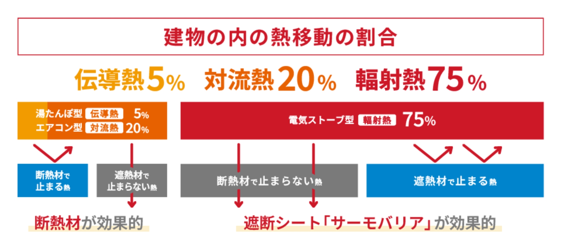 熱の移動を減らす・止めるために効果的な材料の組み合わせ