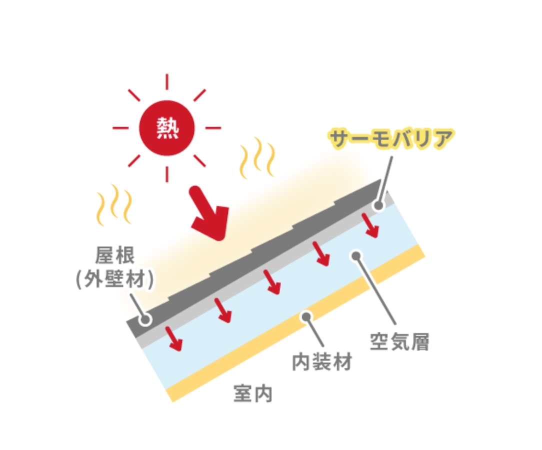 放射性を利用