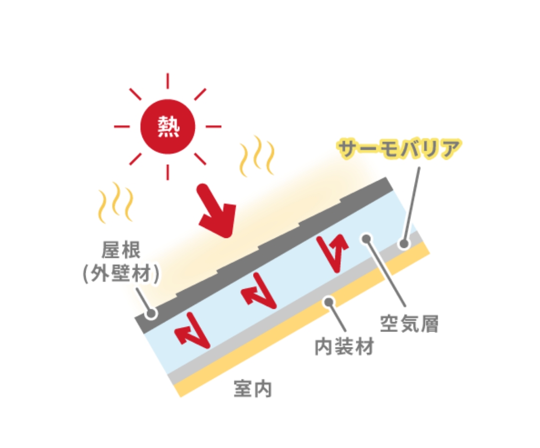 反射性を利用