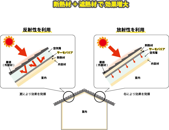 遮熱材を併用することで断熱材の効果が上がる