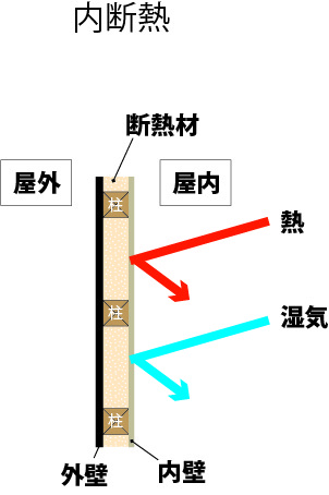 内断熱の特徴