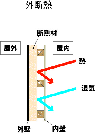 外断熱の特徴