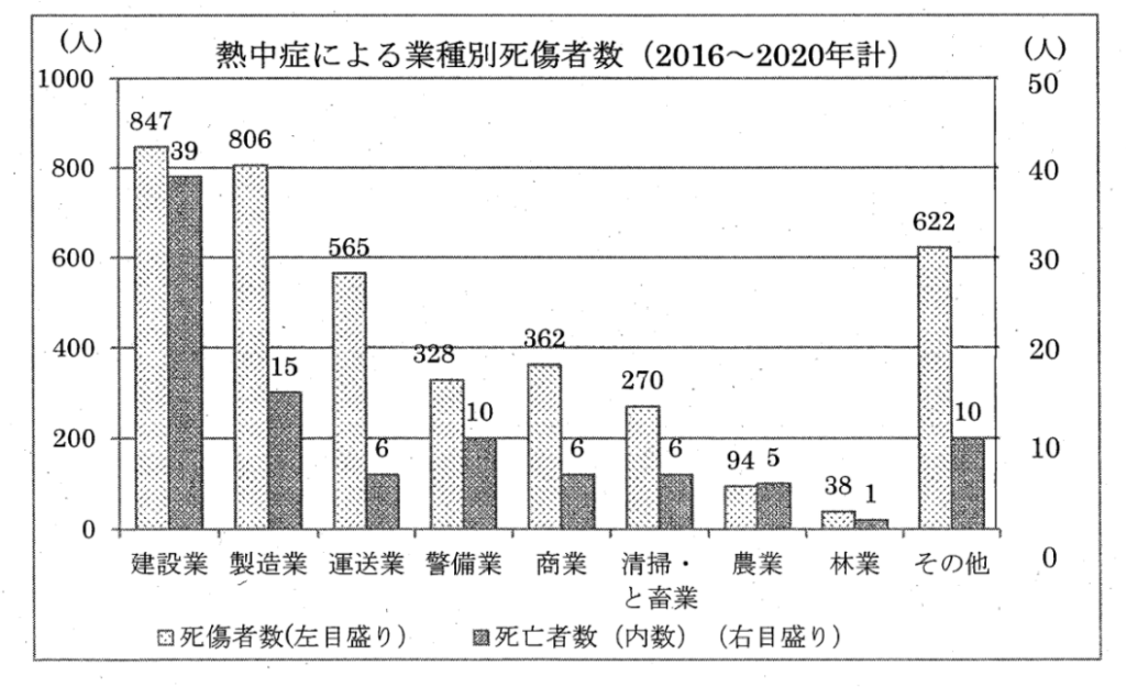 熱中症による業種別死傷者数