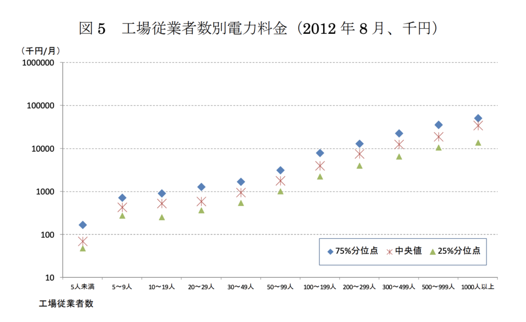 工場の電力需要に関するアンケート調査」調査結果の概要 速報版