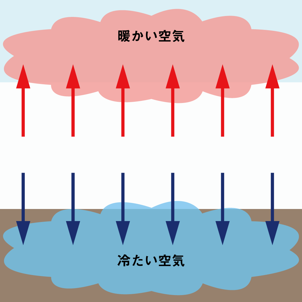 冷たい空気は重いので下へ下がり、暖かい空気は軽いので上がる