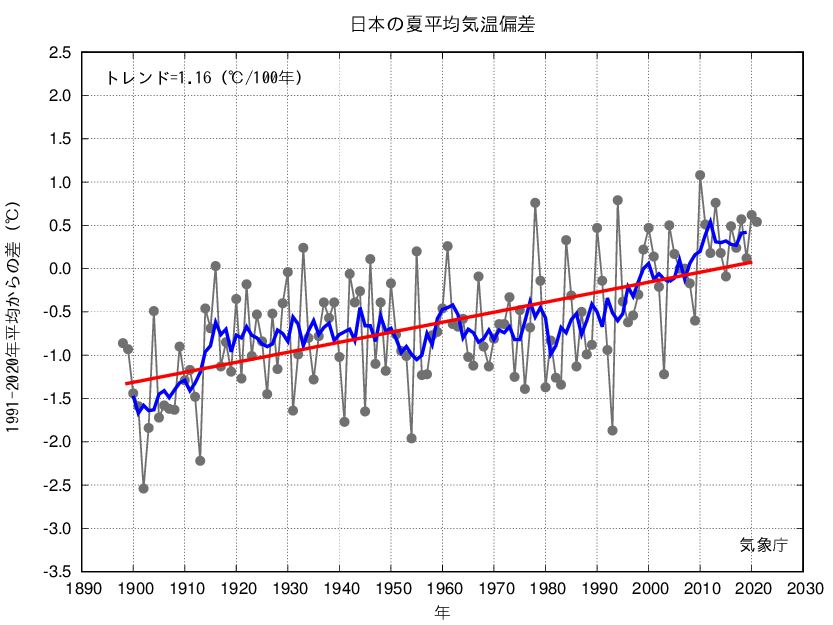 日本の夏平均気温の推移グラフ