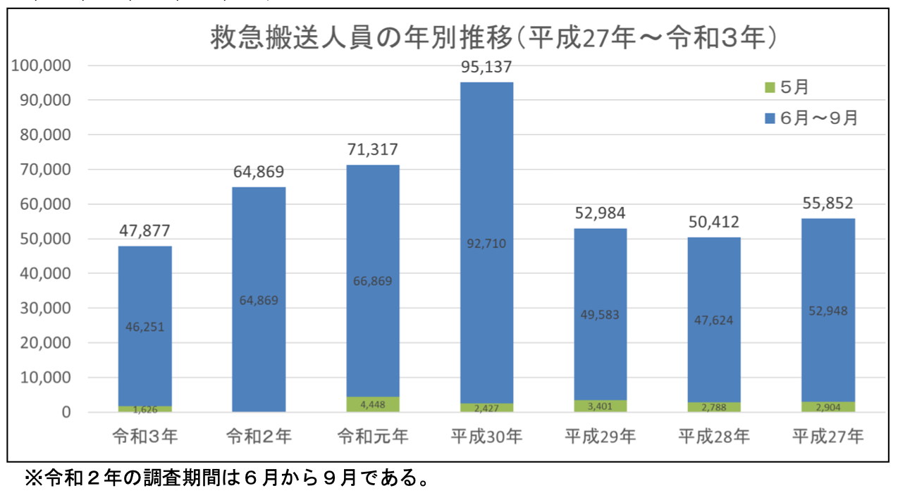 熱中症による救急搬送人員の年別推移（平成27年〜令和3年）のグラフ